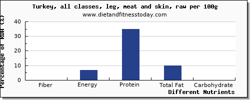 chart to show highest fiber in turkey leg per 100g